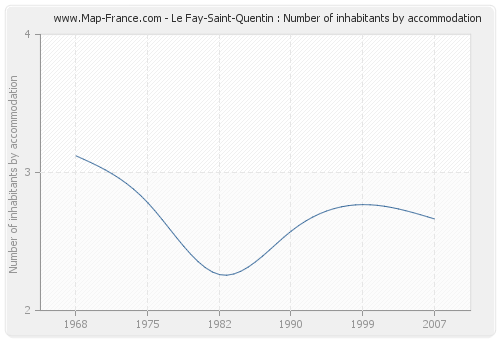 Le Fay-Saint-Quentin : Number of inhabitants by accommodation